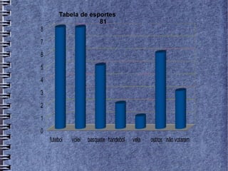 Tabela de esportes
                      81
8
7
6
5
4
3
2
1
0
    futebol   vólei   basquete handebol   vela   outros não votaram
 