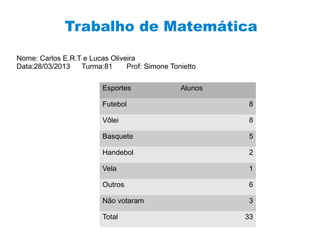 Trabalho de Matemática

Nome: Carlos E.R.T e Lucas Oliveira
Data:28/03/2013   Turma:81      Prof: Simone Tonietto

                         Esportes               Alunos

                         Futebol                          8

                         Vôlei                            8

                         Basquete                         5

                         Handebol                         2

                         Vela                             1

                         Outros                           6

                         Não votaram                      3

                         Total                           33
 