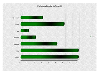 Preferência Esportiva da Turma 81




Não votaram




     Outros




       Vela



                                                                          Alunos
  Handebol




  Basquete




      Vôlei




    Futebol


              0   1   2       3         4         5           6   7   8
 