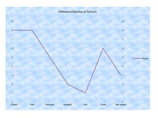 Preferência Esportiva da Turma 81


9                                                                               9



8                                                                               8



7                                                                               7



6                                                                               6



5                                                                               5
                                                                                        Alunos


4                                                                               4



3                                                                               3



2                                                                               2



1                                                                               1



 0                                                                               0
Futebol   Vôlei   Basquete       Handebol         Vela           Outros   Não votaram
 