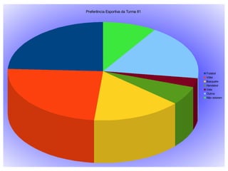 Preferência Esportiva da Turma 81




                                    Futebol
                                    Vôlei
                                    Basquete
                                    Handebol
                                    Vela
                                    Outros
                                    Não votaram
 