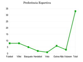             Preferência Esportiva

35

30

25

20

15

10

5

 0
Futebol     Vôlei   Basquete Handebol   Vela   Outros Não Votaram Total
 