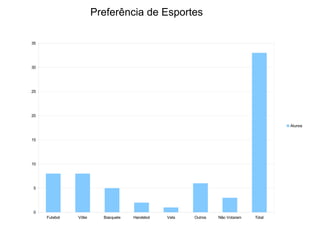 Preferência de Esportes

35




30




25




20

                                                                                     Alunos


15




10




5




0
     Futebol   Vôlei     Basquete   Handebol   Vela   Outros   Não Votaram   Total
 