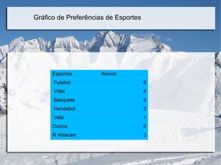 Gráfico de Preferências de Esportes




      Esportes        Alunos
      Futebol                         8
      Vôlei                           8
      Basquete                        5
      Handebol                        2
      Vela                            1
      Outros                          6
      Ñ Votaram                       3
 