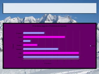 Nº de Alunos Segundo a Preferência de Espontes



           Ñ Votaram


              Outros


                Vela
Esportes




            Handebol                    2
                                                                                        Alunos

           Basquete


               Vôlei


             Futebol

                       0   1        2        3             4    5        6      7   8

                                                 Nº de Alunos
 