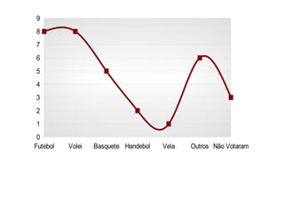 9
8
7
6
5
4
3
2
1
 0
Futebol   Volei   Basquete Handebol   Vela   Outros Não Votaram
 