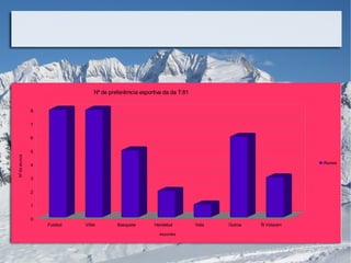 Nº de preferêmcia esportiva da da T:81


               8


               7


               6


               5
Nº de alunos




                                                                                                      Alunos
               4


               3


               2


               1


               0
                   Futebol   Vôlei        Basquete       Handebol         Vela   Outros   Ñ Votaram

                                                           esportes
 
