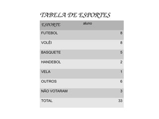 TABELA DE ESPORTES
ESPORTE       aluno

FUTEBOL               8

VOLÊI                 8

BASQUETE              5

HANDEBOL              2

VELA                  1

OUTROS                6

NÃO VOTARAM           3

TOTAL                 33
 