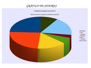 GRÁFICO DE SETORES
        Preferência esportiva da turma 81

  Número de alunos segundo a preferência esportiva




                                                     fUTEBOL
                                                     vólei
                                                     basquete
                                                     handebol
                                                     VELA
                                                     OUTROS
                                                     não votaram
 