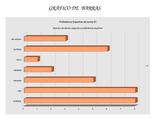 GRÁFICO DE  BARRAS

                                Preferência Esportiva da turma 81

                           Número de alunos segundo a preferência esportiva



não votaram




  OUTROS




     VELA

                                                                                          5

  handebol




  basquete




       vólei




  fUTEBOL


               0   1   2             3             4            5             6   7   8
 