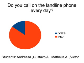 Do you call on the landline phone
every day?
YES
NO
Students: Andressa ,Gustavo A. ,Matheus A. ,Victor
 