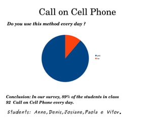 Call on Cell Phone
Conclusion: In our survey, 89% of the students in class 
92  Call on Cell Phone every day.
Do you use this method every day ?
Students: Anne,Denis,Josiane,Paola e Vitor.
 