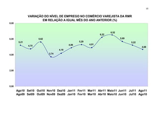10


               VARIAÇÃO DO NÍVEL DE EMPREGO NO COMÉRCIO VAREJISTA DA RMR
                       EM RELAÇÃO A IGUAL MÊS DO ANO ANTERIOR (%)
8,00



                                                                       6,52
                                                                6,22
6,00                  5,62                                                    5,69
        5,21                                      5,29                               5,22
                                           4,89          4,91
               4,75
                                                                                            4,68
                                    4,19

4,00                         3,74




2,00




0,00

       Ago10 Set10 Out10 Nov10 Dez10 Jan11 Fev11 Mar11 Abr11 Maio11 Jun11 Jul11 Ago11
       Ago09 Set09 Out09 Nov09 Dez09 Jan10 Fev10 Mar10 Abr10 Maio10 Jun10 Jul10 Ago10
 