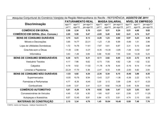 2



      Pesquisa Conjuntural do Comércio Varejista da Região Metropolitana do Recife - REFERÊNCIA: AGOSTO DE 2011
                                                      FATURAMENTO REAL                  MASSA SALARIAL                NÍVEL DE EMPREGO
                      Discriminação                   ago/11    ago/11   jan-ago/11   ago/11    ago/11   jan-ago/11   ago/11    ago/11   jan-ago/11
                                                       jul/11   ago/10   jan-ago/10    jul/11   ago/10   jan-ago/10    jul/11   ago/10   jan-ago/10
                  COMÉRCIO EM GERAL                    2,59      2,34      5,19       -2,01      5,51      8,24        0,51      4,68      5,62
       COMÉRCIO EM GERAL (Exc. Conces.)                2,05      5,58      5,47       -2,05      5,45      8,62        0,41      4,74      5,27
           BENS DE CONSUMO DURÁVEIS                    3,75      6,23      8,13       -4,20      1,23      4,60        0,97      5,23      4,30
                      Móveis e Decorações              3,65     14,77      22,31      -1,23     -1,35      6,99       -0,85      1,51      3,99

               Lojas de Utilidades Domésticas          1,72     14,76      11,61      -7,67      0,61      6,87        3,31      5,10      3,98

                     Cine-foto-som e Óticas           11,35      2,56      -0,37      -8,35     -10,30     -3,85      -1,64     -0,52      3,87

                            Informática                3,63     -1,46      4,84        0,68     10,60      7,55        0,94     12,39      5,23

        BENS DE CONSUMO SEMIDURÁVEIS                   6,30      9,73      6,31       -5,11      2,82      6,05        0,33      2,72      4,19
                        Vestuário/ Tecidos             4,17      7,86      6,62       -0,73      7,05      4,82        1,28     -1,52      0,32

                              Calçados                 4,19      9,52      11,02      -11,78    -4,78      8,44       -0,16      9,14      11,49

                      Livrarias e Papelarias          22,24     17,70      0,36       -2,47      9,33      4,48       -2,00      4,82      2,93

       BENS DE CONSUMO NÃO DURÁVEIS                   -1,53      4,92      4,34       -2,35      5,34      6,15       -0,40      3,89      4,35
                         Supermercados                -0,05     10,79      8,54       -3,43      2,27      -1,36      -0,36      2,22      0,75

                   Farmácias e Perfumarias             4,77     -8,35      -6,44       3,30      3,13      3,58       -2,84     -6,17      -0,20

                           Combustíveis               -3,49      3,37      3,41       -3,31      8,92      14,28       0,40      9,34      9,62

                COMÉRCIO AUTOMOTIVO                    5,01     -5,36      4,78       -0,92      5,66      3,47        3,23      3,03      8,01
                 Concessionárias de Veículos           4,45     -7,25      4,30       -1,65      6,07      4,61        2,08      3,77      11,25

                    Autopeças e Acessórios             9,57     12,45      8,81        0,84      4,72      0,61        4,74      2,10      3,83

             MATERIAIS DE CONSTRUÇÃO                   2,15      3,34      4,79        1,45     10,04      16,48       0,09      7,48      7,76
FONTE: Centro de Pesquisa - Instituto Fecomércio-PE
 