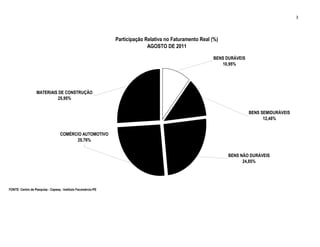 3




                                                               Participação Relativa no Faturamento Real (%)
                                                                             AGOSTO DE 2011

                                                                                                         BENS DURÁVEIS
                                                                                                            10,95%




                  MATERIAIS DE CONSTRUÇÃO
                            25,95%


                                                                                                                         BENS SEMIDURÁVEIS
                                                                                                                               12,48%


                                   COMÉRCIO AUTOMOTIVO
                                         25,76%


                                                                                                               BENS NÃO DURÁVEIS
                                                                                                                     24,85%




FONTE: Centro de Pesquisa - Cepesq - Instituto Fecomércio-PE
 