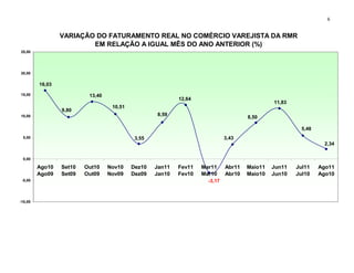 6


                 VARIAÇÃO DO FATURAMENTO REAL NO COMÉRCIO VAREJISTA DA RMR
                         EM RELAÇÃO A IGUAL MÊS DO ANO ANTERIOR (%)
25,00




20,00


         16,03

15,00                     13,40
                                                           12,64
                                                                                              11,83
                                   10,51
                 9,80
10,00                                              8,59
                                                                                     8,50

                                                                                                        5,48
 5,00                                       3,55                             3,43
                                                                                                                 2,34


 0,00

         Ago10   Set10   Out10    Nov10    Dez10   Jan11   Fev11   Mar11     Abr11   Maio11   Jun11   Jul11    Ago11
         Ago09   Set09   Out09    Nov09    Dez09   Jan10   Fev10   Mar10     Abr10   Maio10   Jun10   Jul10    Ago10
 -5,00                                                               -3,17



-10,00
 