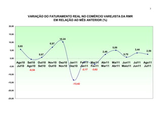 7


                VARIAÇÃO DO FATURAMENTO REAL NO COMÉRCIO VAREJISTA DA RMR
                              EM RELAÇÃO AO MÊS ANTERIOR (%)
20,00



15,00

                                      10,24
10,00
                               6,97
         5,65
                                                                              5,09
 5,00                                                                                       3,44
                                                                       2,49                        2,59
                        0,67                                                         0,79
 0,00

         Ago10 Set10 Out10 Nov10 Dez10 Jan11 Fev11 Mar11 Abr11 Mai11 Jun11 Jul11 Ago11
 -5,00   Jul10 Ago10 Set10 Out10 Nov10 Dez10 Jan11 Fev11 Mar11 Abr11 Maio11 Jun11 Jul11
                -0,54                                  -2,17   -3,62

-10,00



-15,00
                                              -13,42

-20,00



-25,00
 