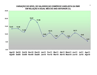 9
                VARIAÇÃO DO NÍVEL DE SALÁRIOS NO COMÉRCIO VAREJISTA DA RMR
                        EM RELAÇÃO A IGUAL MÊS DO ANO ANTERIOR (%)
25,00




20,00                           19,07
                                        17,59



15,00   13,43   13,46

                        11,48                                                        10,71
                                                       10,73          10,37
10,00                                           8,62                                         8,42
                                                               7,26           7,56

                                                                                                    5,51
 5,00




 0,00

        Ago10 Set10 Out10 Nov10 Dez10 Jan11 Fev11 Mar11 Abr11 Maio11 Jun11 Jul11 Ago11
        Ago09 Set09 Out09 Nov09 Dez09 Jan10 Fev10 Mar10 Abr10 Maio10 Jun10 Jul10 Ago10
 