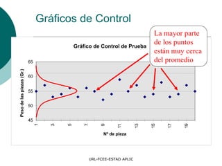 URL-FCEE-ESTAD APLIC
Gráficos de Control
Gráfico de Control de Prueba
45
50
55
60
65
1
3
5
7
9
11
13
15
17
19
Nº de pieza
Pesodelaspiezas(Gr.)
La mayor parte
de los puntos
están muy cerca
del promedio
 