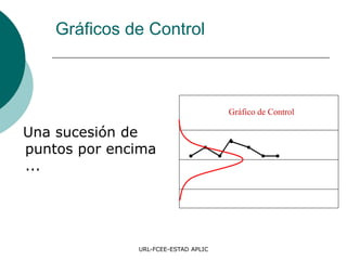 URL-FCEE-ESTAD APLIC
Una sucesión de
puntos por encima
...
Gráficos de Control
Gráfico de Control
 