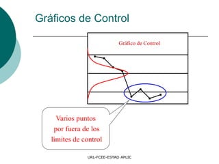 URL-FCEE-ESTAD APLIC
Gráficos de Control
Gráfico de Control
Varios puntos
por fuera de los
límites de control
 