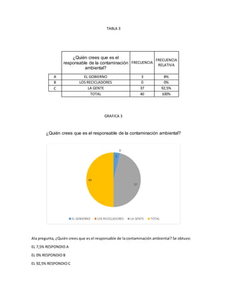 TABLA 3
¿Quién crees que es el
responsable de la contaminación
ambiental?
FRECUENCIA
FRECUENCIA
RELATIVA
A EL GOBIERNO 3 8%
B LOS RECICLADORES 0 0%
C LA GENTE 37 92,5%
TOTAL 40 100%
GRAFICA 3
¿Quién crees que es el responsable de la contaminación ambiental?
Ala pregunta, ¿Quién crees que es el responsable de la contaminación ambiental? Se obtuvo:
EL 7,5% RESPONDIO A
EL 0% RESPONDIO B
EL 92,5% RESPONDIO C
3
0
37
40
EL GOBIERNO LOS RECICLADORES LA GENTE TOTAL
 