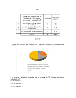 TABLA 4
¿Se puede concebir que el
enfoque C.T.S (ciencia
tecnología y sociedad) es?
FRECUENCIA
FRECUENCIA
RELATIVA
A
una forma de vender productos
tecnológicos
6 15%
B
un movimiento científico con fines
tecnológicos
23 57,5%
C una alternativade reflexión académica 11 27,5%
TOTAL 40 100%
GRAFICO 4
¿Se puede concebir que el enfoque C.T.S (ciencia tecnología y sociedad) es?
A la pregunta, ¿Se puede concebir que el enfoque C.T.S (ciencia tecnología y
sociedad) es?
El 15% respondió A
El 57,5% respondió B
El 27,5% respondió C
6
23
11
40
una forma de vender productos tecnológicos
un movimiento científico con fines tecnológicos
una alternativa de reflexión académica
TOTAL
 