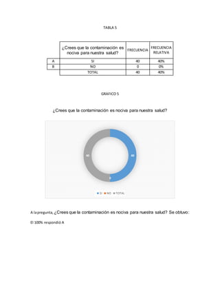 TABLA 5
¿Crees que la contaminación es
nociva para nuestra salud?
FRECUENCIA
FRECUENCIA
RELATIVA
A SI 40 40%
B NO 0 0%
TOTAL 40 40%
GRAFICO 5
¿Crees que la contaminación es nociva para nuestra salud?
A lapregunta, ¿Crees que la contaminación es nociva para nuestra salud? Se obtuvo:
El 100% respondió A
40
0
40
SI NO TOTAL
 