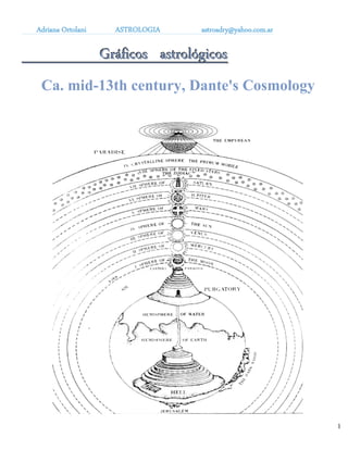 1 
Adriana Ortolani ASTROLOGIA astroadry@yahoo.com.ar 
GGGrrráááfffiiicccooosss aaassstttrrrooolllóóógggiiicccooosss 
Ca. mid-13th century, Dante's Cosmology 
 