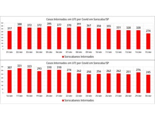 317
388 372 372 395 377 370 391 367 358 355 331 328 328
274
0
50
100
150
200
250
300
350
400
450
01/abr 02/abr 03/abr 04/abr 05/abr 06/abr 07/abr 08/abr 09/abr 10/abr 11/abr 12/abr 13/abr 14/abr 15/abr
Casos Internados em UTI por Covid em Sorocaba/SP
Sorocabanos Internados
307
331 323
293 310 310
274 262 250 256 262 262 251
276
245
0
50
100
150
200
250
300
350
16/abr 17/abr 18/abr 19/abr 20/abr 21/abr 22/abr 23/abr 24/abr 25/abr 26/abr 27/abr 28/abr 29/abr 30/abr
Casos Internados em UTI por Covid em Sorocaba/SP
Sorocabanos Internados
 