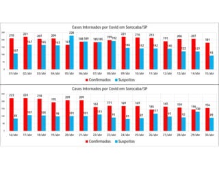 210 221
207 209
167
188 185
199
221 216 213
191
206 207
181
107
167 165 163
228
189 185 192
146 142 142 140
122 121
93
0
50
100
150
200
250
01/abr 02/abr 03/abr 04/abr 05/abr 06/abr 07/abr 08/abr 09/abr 10/abr 11/abr 12/abr 13/abr 14/abr 15/abr
Casos Internados por Covid em Sorocaba/SP
Confirmados Suspeitos
223 224 218
195
209 209
163 171 169 169
145
165 159
146 156
84
107 105 98 101 101 111
91 81 87
117
97 92
130
89
0
50
100
150
200
250
16/abr 17/abr 18/abr 19/abr 20/abr 21/abr 22/abr 23/abr 24/abr 25/abr 26/abr 27/abr 28/abr 29/abr 30/abr
Casos Internados por Covid em Sorocaba/SP
Confirmados Suspeitos
 