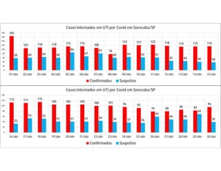 165
107 110 110 115 116
108
78
123 121 123 118 114 115 116
58 60 64 60
86
67
81
60 64 62 61
45 44 40 38
0
20
40
60
80
100
120
140
160
180
01/abr 02/abr 03/abr 04/abr 05/abr 06/abr 07/abr 08/abr 09/abr 10/abr 11/abr 12/abr 13/abr 14/abr 15/abr
Casos Internados em UTI por Covid em Sorocaba/SP
Confirmados Suspeitos
113 111 115
105 105 105 100 101 96 92
79 80 86 83
96
33
53 52
41 41 41 44 39 37 36
59
49 49
69
39
0
20
40
60
80
100
120
140
16/abr 17/abr 18/abr 19/abr 20/abr 21/abr 22/abr 23/abr 24/abr 25/abr 26/abr 27/abr 28/abr 29/abr 30/abr
Casos Internados em UTI por Covid em Sorocaba/SP
Confirmados Suspeitos
 