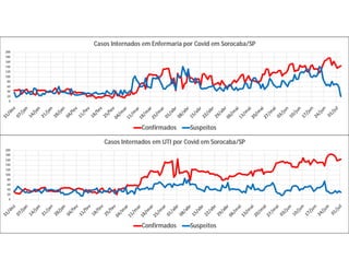 0
20
40
60
80
100
120
140
160
180
200
Casos Internados em Enfermaria por Covid em Sorocaba/SP
Confirmados Suspeitos
0
20
40
60
80
100
120
140
160
180
200
Casos Internados em UTI por Covid em Sorocaba/SP
Confirmados Suspeitos
 