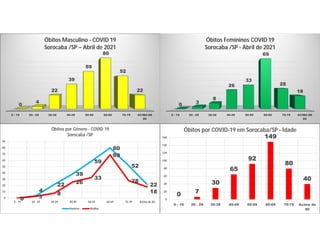 0 - 19 20 - 29 30-39 40-49 50-59 60-69 70-79 ACIMA DE
80
0
4
22
39
59
80
52
22
Óbitos Masculino - COVID 19
Sorocaba /SP – Abril de 2021
0 - 19 20 - 29 30-39 40-49 50-59 60-69 70-79 ACIMA DE
80
0 3
8
26
33
69
28
18
Óbitos Femininos COVID 19
Sorocaba /SP - Abril de 2021
0
4
22
39
59
80
52
22
0 3
8
26
33
69
28
18
0
10
20
30
40
50
60
70
80
90
0 - 19 20 - 29 30-39 40-49 50-59 60-69 70-79 Acima de 80
Óbitos por Gênero - COVID 19
Sorocaba /SP
Homem Mulher
0 7
30
65
92
149
80
40
0
20
40
60
80
100
120
140
160
0 - 19 20 - 29 30-39 40-49 50-59 60-69 70-79 Acima de
80
Óbitos por COVID-19 em Sorocaba/SP - Idade
 