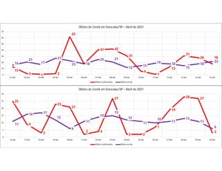 13
2 1 2
62
18
41 42
31
6
1
13
31
28 18
16
21
17
27
23 18
25 21
12 15
19 18
15
18
22
0
10
20
30
40
50
60
70
01/abr 02/abr 03/abr 04/abr 05/abr 06/abr 07/abr 08/abr 09/abr 10/abr 11/abr 12/abr 13/abr 14/abr 15/abr
Óbitos de Covid em Sorocaba/SP – Abril de 2021
Óbitos Confirmados Óbitos no dia
25
9
3
23
21
2 4
27
2 2
7
19
28 27
3
11
16 17
12
6
11
14
15
12
11
10
11
13
11
6
0
5
10
15
20
25
30
16/abr 17/abr 18/abr 19/abr 20/abr 21/abr 22/abr 23/abr 24/abr 25/abr 26/abr 27/abr 28/abr 29/abr 30/abr
Óbitos de Covid em Sorocaba/SP – Abril de 2021
Óbitos Confirmados Óbitos no dia
 