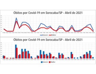 0
5
10
15
20
25
30
35
40
01/abr 02/abr 03/abr 04/abr 05/abr 06/abr 07/abr 08/abr 09/abr 10/abr 11/abr 12/abr 13/abr 14/abr 15/abr 16/abr 17/abr 18/abr 19/abr 20/abr 21/abr 22/abr 23/abr 24/abr 25/abr 26/abr 27/abr 28/abr 29/abr 30/abr
Óbitos por Covid-19 em Sorocaba/SP - Abril de 2021
Homem Mulher
0
5
10
15
20
25
30
35
40
01/abr 02/abr 03/abr 04/abr 05/abr 06/abr 07/abr 08/abr 09/abr 10/abr 11/abr 12/abr 13/abr 14/abr 15/abr 16/abr 17/abr 18/abr 19/abr 20/abr 21/abr 22/abr 23/abr 24/abr 25/abr 26/abr 27/abr 28/abr 29/abr 30/abr
Óbitos por Covid-19 em Sorocaba/SP - Abril de 2021
Homem Mulher
 