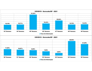 12,18% 12,71%
37,23%
15,33%
22,64%
12,74% 13,33%
43ª Semana 44ª Semana 45ª Semana 46ª Semana 47ª Semana 48ª Semana 49ª Semana
COVID19 - Sorocaba/SP - 2021
Taxa de Internação
11,90% 10,87% 9,95%
7,90%
4,66%
26,92%
21,28%
50ª Semana 51ª Semana 52ª Semana 53ª Semana 54ª Semana 55ª Semana 56ª Semana
COVID19 - Sorocaba/SP - 2021
Taxa de Internação
 