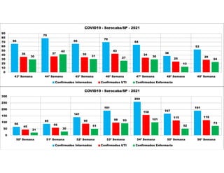66
79
66
70
64
38
53
36 37 35
43
34
25
29
30
42
31
27 30
13
24
0
10
20
30
40
50
60
70
80
90
43ª Semana 44ª Semana 45ª Semana 46ª Semana 47ª Semana 48ª Semana 49ª Semana
COVID19 - Sorocaba/SP - 2021
Confirmados Internados Confirmados UTI Confirmados Enfermaria
66
89
141
191
259
167
191
45
59
90 98
158
115 118
21 30
51
93 101
52
73
0
50
100
150
200
250
300
50ª Semana 51ª Semana 52ª Semana 53ª Semana 54ª Semana 55ª Semana 56ª Semana
COVID19 - Sorocaba/SP - 2021
Confirmados Internados Confirmados UTI Confirmados Enfermaria
 
