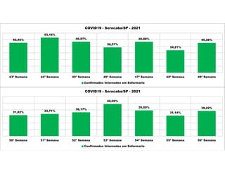 45,45%
53,16%
46,97%
38,57%
46,88%
34,21%
45,28%
43ª Semana 44ª Semana 45ª Semana 46ª Semana 47ª Semana 48ª Semana 49ª Semana
COVID19 - Sorocaba/SP - 2021
Confirmados Internados em Enfermaria
31,82% 33,71%
36,17%
48,69%
39,00%
31,14%
38,22%
50ª Semana 51ª Semana 52ª Semana 53ª Semana 54ª Semana 55ª Semana 56ª Semana
COVID19 - Sorocaba/SP - 2021
Confirmados Internados em Enfermaria
 