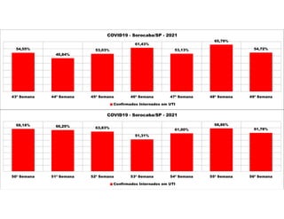 54,55%
46,84%
53,03%
61,43%
53,13%
65,79%
54,72%
43ª Semana 44ª Semana 45ª Semana 46ª Semana 47ª Semana 48ª Semana 49ª Semana
COVID19 - Sorocaba/SP - 2021
Confirmados Internados em UTI
68,18% 66,29% 63,83%
51,31%
61,00%
68,86%
61,78%
50ª Semana 51ª Semana 52ª Semana 53ª Semana 54ª Semana 55ª Semana 56ª Semana
COVID19 - Sorocaba/SP - 2021
Confirmados Internados em UTI
 