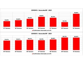 53,85%
54,48%
55,43%
56,82%
56,18%
53,18%
58,89%
57ª Semana 58ª Semana 59ª Semana 60ª Semana 61ª Semana 62ª Semana 63ª Semana
COVID19 - Sorocaba/SP - 2021
Confirmados Internados em UTI
51,97% 53,61%
56,51% 54,18%
58,08%
68,72% 68,42%
64ª Semana 65ª Semana 66ª Semana 67ª Semana 68ª Semana 69ª Semana 70ª Semana
COVID19 - Sorocaba/SP - 2021
Confirmados Internados em UTI
 