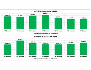 56,25% 54,05%
59,80%
63,41%
48,61%
44,71% 44,05%
43ª Semana 44ª Semana 45ª Semana 46ª Semana 47ª Semana 48ª Semana 49ª Semana
COVID19 - Sorocaba/SP - 2021
Suspeitos Internados em Enfermaria
58,23%
80,00%
65,31%
58,86% 58,33%
62,28%
67,86%
50ª Semana 51ª Semana 52ª Semana 53ª Semana 54ª Semana 55ª Semana 56ª Semana
COVID19 - Sorocaba/SP - 2021
Suspeitos Internados em Enfermaria
 