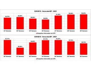 43,75%
45,95%
40,20%
36,59%
51,39%
55,29% 55,95%
43ª Semana 44ª Semana 45ª Semana 46ª Semana 47ª Semana 48ª Semana 49ª Semana
COVID19 - Sorocaba/SP - 2021
Suspeitos Internados em UTI
41,77%
20,00%
34,69%
41,14% 41,67%
37,72%
32,14%
50ª Semana 51ª Semana 52ª Semana 53ª Semana 54ª Semana 55ª Semana 56ª Semana
COVID19 - Sorocaba/SP - 2021
Suspeitos Internados em UTI
 