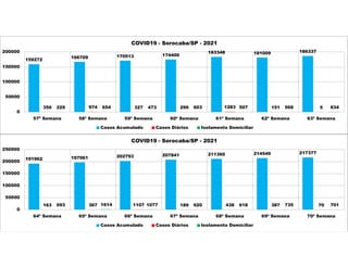 159272
166709 170513 174400
183348 181009 186337
350 974 327 299 1283 151 5
229 654 473 603 507 568 834
0
50000
100000
150000
200000
57ª Semana 58ª Semana 59ª Semana 60ª Semana 61ª Semana 62ª Semana 63ª Semana
COVID19 - Sorocaba/SP - 2021
Casos Acumulado Casos Diários Isolamento Domiciliar
191962 197061 202793 207841 211360 214549 217377
163 367 1107 189 438 387 70
693 1614 1077 620 618 735 701
0
50000
100000
150000
200000
250000
64ª Semana 65ª Semana 66ª Semana 67ª Semana 68ª Semana 69ª Semana 70ª Semana
COVID19 - Sorocaba/SP - 2021
Casos Acumulado Casos Diários Isolamento Domiciliar
 