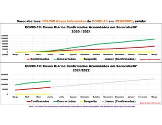 Sorocaba teve 123.760 Casos Informados de COVID-19 em 30/04/2021, sendo:
OBS.: Os dados são atualizados diariamente conforme os Dados divulgados pela Prefeitura Municipal de Sorocaba
0
50000
100000
150000
200000
Março Abril Maio Junho Julho Agosto Setembro Outubro Novembro Dezembro Janeiro Fevereiro Março
COVID-19: Casos Diários Confirmados Acumulados em Sorocaba/SP
2021/2022
Confirmados Descartados Suspeito Linear (Confirmados) Dados do último dia do mês
-20000
0
20000
40000
60000
80000
100000
120000
Março Abril Maio Junho Julho Agosto Setembro Outubro Novembro Dezembro Janeiro Fevereiro Março
COVID-19: Casos Diários Confirmados Acumulados em Sorocaba/SP
2020 / 2021
Confirmados Descartados Suspeito Linear (Confirmados) Dados do último dia do mês
 