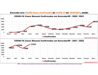 Sorocaba teve 54.058 Casos Confirmados de COVID-19 em 30/04/2021, sendo:
OBS.: Os dados são atualizados diariamente conforme os Dados divulgados pela Prefeitura Municipal de Sorocaba
11 143
835
4411
5383
4336
2590 2275 2580
3756
5208
4129
8043
0
2000
4000
6000
8000
10000
Março Abril Maio Junho Julho Agosto Setembro Outubro Novembro Dezembro Janeiro Fevereiro Março
COVID-19: Casos Mensais Confirmados em Sorocaba/SP - 2020 / 2021
Confirmados
Dados do último dia do mês
8043
10358
7566
11231
0
2000
4000
6000
8000
10000
12000
Março Abril Maio Junho Julho Agosto Setembro Outubro Novembro Dezembro Janeiro Fevereiro Março
COVID-19: Casos Mensais Confirmados em Sorocaba/SP - 2021 / 2022
Confirmados
Dados do último dia do mês
 