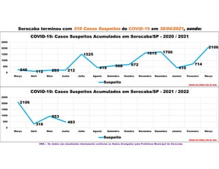 Sorocaba terminou com 316 Casos Suspeitos de COVID-19 em 30/04/2021, sendo:
OBS.: Os dados são atualizados diariamente conforme os Dados divulgados pela Prefeitura Municipal de Sorocaba
246 112 203 212
1525
419
568 672
1615 1706
410
714
2106
0
500
1000
1500
2000
2500
Março Abril Maio Junho Julho Agosto Setembro Outubro Novembro Dezembro Janeiro Fevereiro Março
COVID-19: Casos Suspeitos Acumulados em Sorocaba/SP - 2020 / 2021
Suspeito
Dados do último dia do mês
2106
316
953
483
0
500
1000
1500
2000
2500
Março Abril Maio Junho Julho Agosto Setembro Outubro Novembro Dezembro Janeiro Fevereiro Março
COVID-19: Casos Suspeitos Acumulados em Sorocaba/SP - 2021 / 2022
Suspeito
Dados do último dia do mês
 