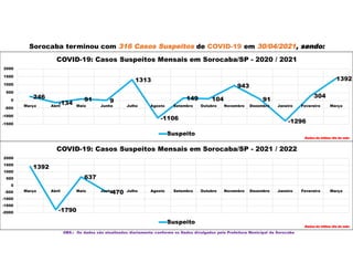 Sorocaba terminou com 316 Casos Suspeitos de COVID-19 em 30/04/2021, sendo:
OBS.: Os dados são atualizados diariamente conforme os Dados divulgados pela Prefeitura Municipal de Sorocaba
246
-134
91 9
1313
-1106
149 104
943
91
-1296
304
1392
-1500
-1000
-500
0
500
1000
1500
2000
Março Abril Maio Junho Julho Agosto Setembro Outubro Novembro Dezembro Janeiro Fevereiro Março
COVID-19: Casos Suspeitos Mensais em Sorocaba/SP - 2020 / 2021
Suspeito
Dados do último dia do mês
1392
-1790
637
-470
-2000
-1500
-1000
-500
0
500
1000
1500
2000
Março Abril Maio Junho Julho Agosto Setembro Outubro Novembro Dezembro Janeiro Fevereiro Março
COVID-19: Casos Suspeitos Mensais em Sorocaba/SP - 2021 / 2022
Suspeito
Dados do último dia do mês
 
