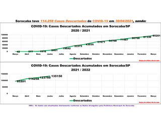 Sorocaba teve 114.258 Casos Descartados de COVID-19 em 30/04/2021, sendo:
OBS.: Os dados são atualizados diariamente conforme os Dados divulgados pela Prefeitura Municipal de Sorocaba
42 577 1916 8461
19642
33373
43035
57671
64768 71487
80768 87330
95201
0
20000
40000
60000
80000
100000
Março Abril Maio Junho Julho Agosto Setembro Outubro Novembro Dezembro Janeiro Fevereiro Março
COVID-19: Casos Descartados Acumulados em Sorocaba/SP
2020 / 2021
Descartados
Dados do último dia do mês
95201
114258 123760
135150
0
50000
100000
150000
Março Abril Maio Junho Julho Agosto Setembro Outubro Novembro Dezembro Janeiro Fevereiro Março
COVID-19: Casos Descartados Acumulados em Sorocaba/SP
2021 / 2022
Descartados
Dados do último dia do mês
 