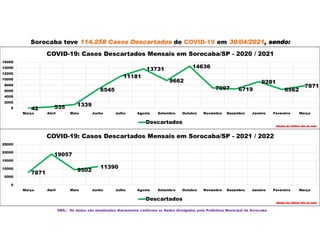 Sorocaba teve 114.258 Casos Descartados de COVID-19 em 30/04/2021, sendo:
OBS.: Os dados são atualizados diariamente conforme os Dados divulgados pela Prefeitura Municipal de Sorocaba
42 535 1339
6545
11181
13731
9662
14636
7097 6719
9281
6562
7871
0
2000
4000
6000
8000
10000
12000
14000
16000
Março Abril Maio Junho Julho Agosto Setembro Outubro Novembro Dezembro Janeiro Fevereiro Março
COVID-19: Casos Descartados Mensais em Sorocaba/SP - 2020 / 2021
Descartados
Dados do último dia do mês
7871
19057
9502
11390
0
5000
10000
15000
20000
25000
Março Abril Maio Junho Julho Agosto Setembro Outubro Novembro Dezembro Janeiro Fevereiro Março
COVID-19: Casos Descartados Mensais em Sorocaba/SP - 2021 / 2022
Descartados
Dados do último dia do mês
 
